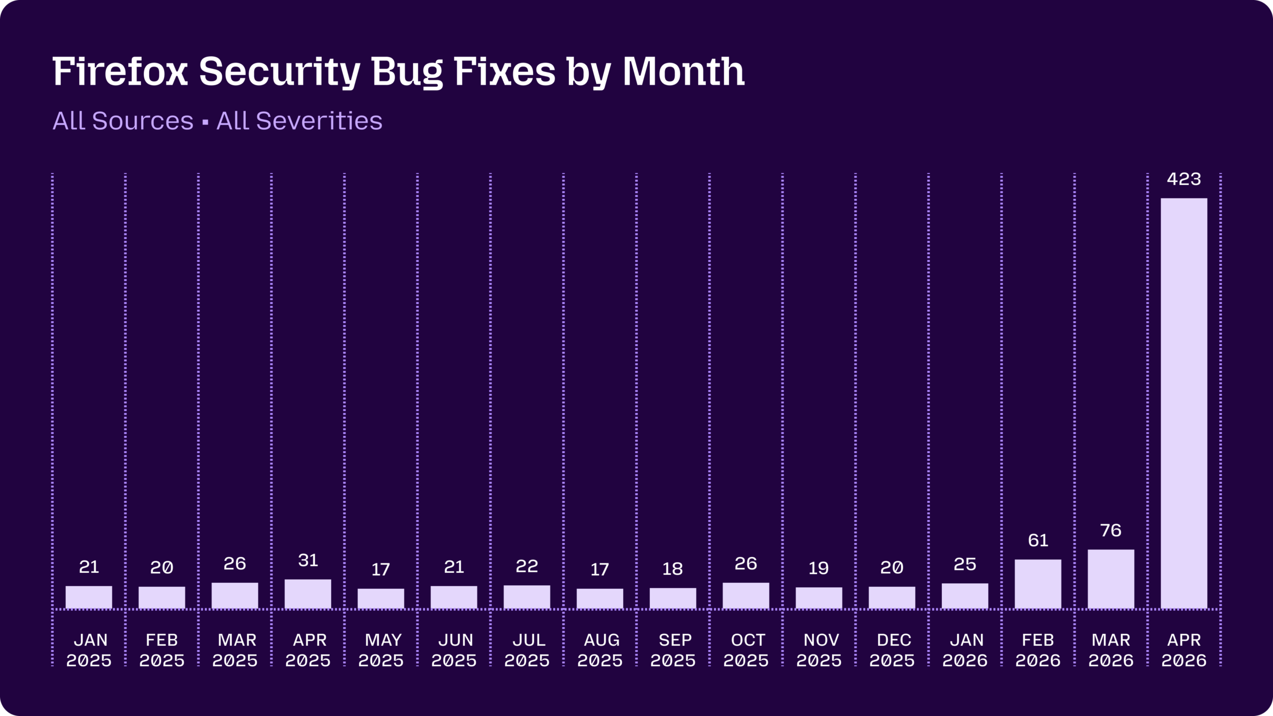 Image 1: A graph showing the volume of Firefox security bug fixes shipped by month, trending in the 20-30 range throughout each month in 2025, with a spike to 60-70 in February and March 2026, up to 423 in April 2026