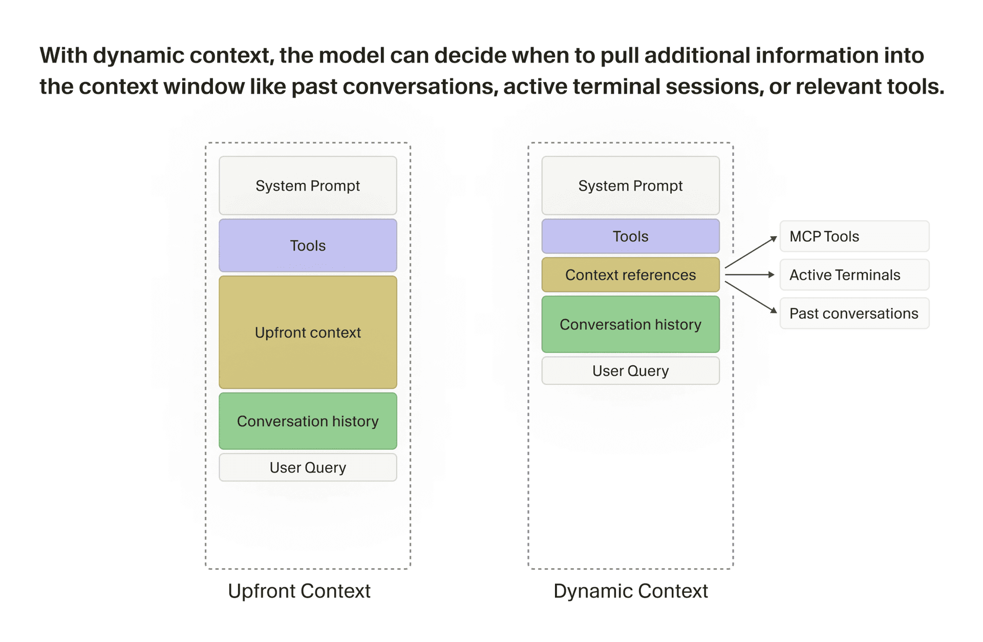 Image 1: With dynamic context, the model can decide when to pull additional information into the context window like past conversations, active terminal sessions, or relevant tools.