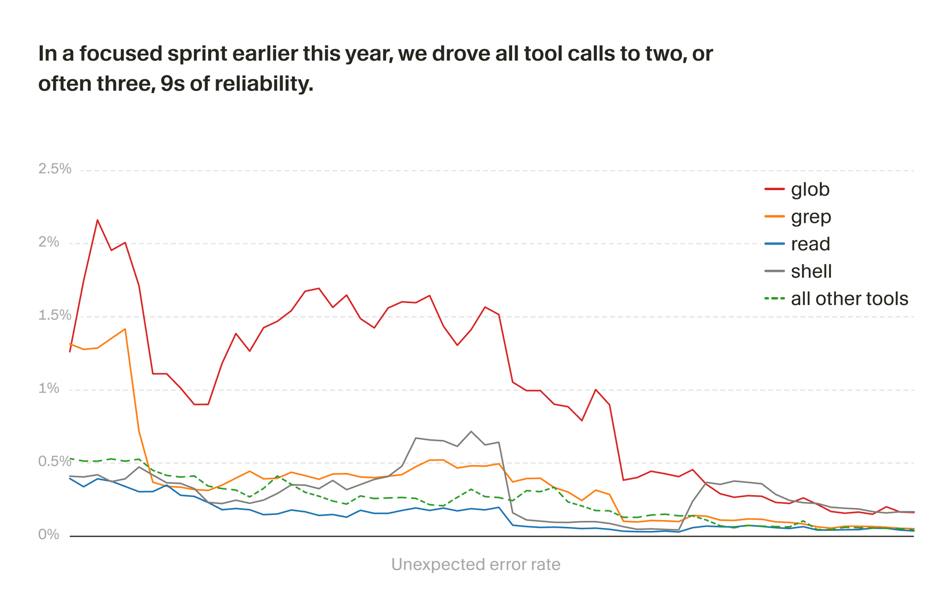 Image 3: In a focused sprint earlier this year, we drove all tool calls to at least 2 or often 3 9s of reliability.
