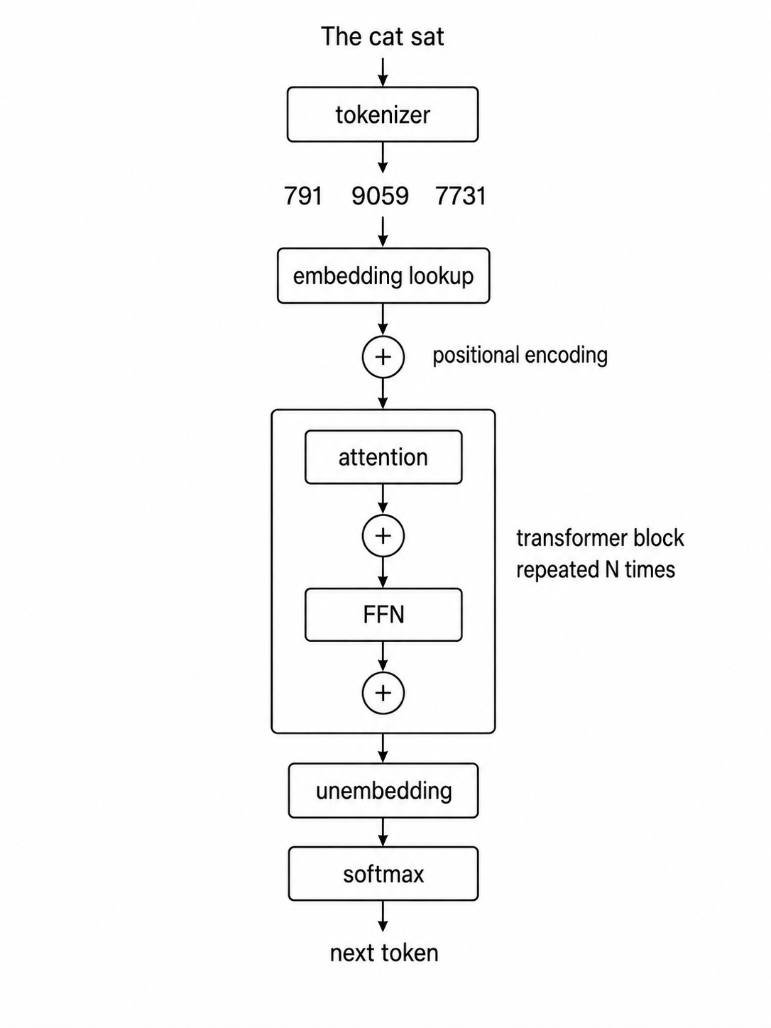 Image 1: Transformer pipeline from tokenization to next-token prediction