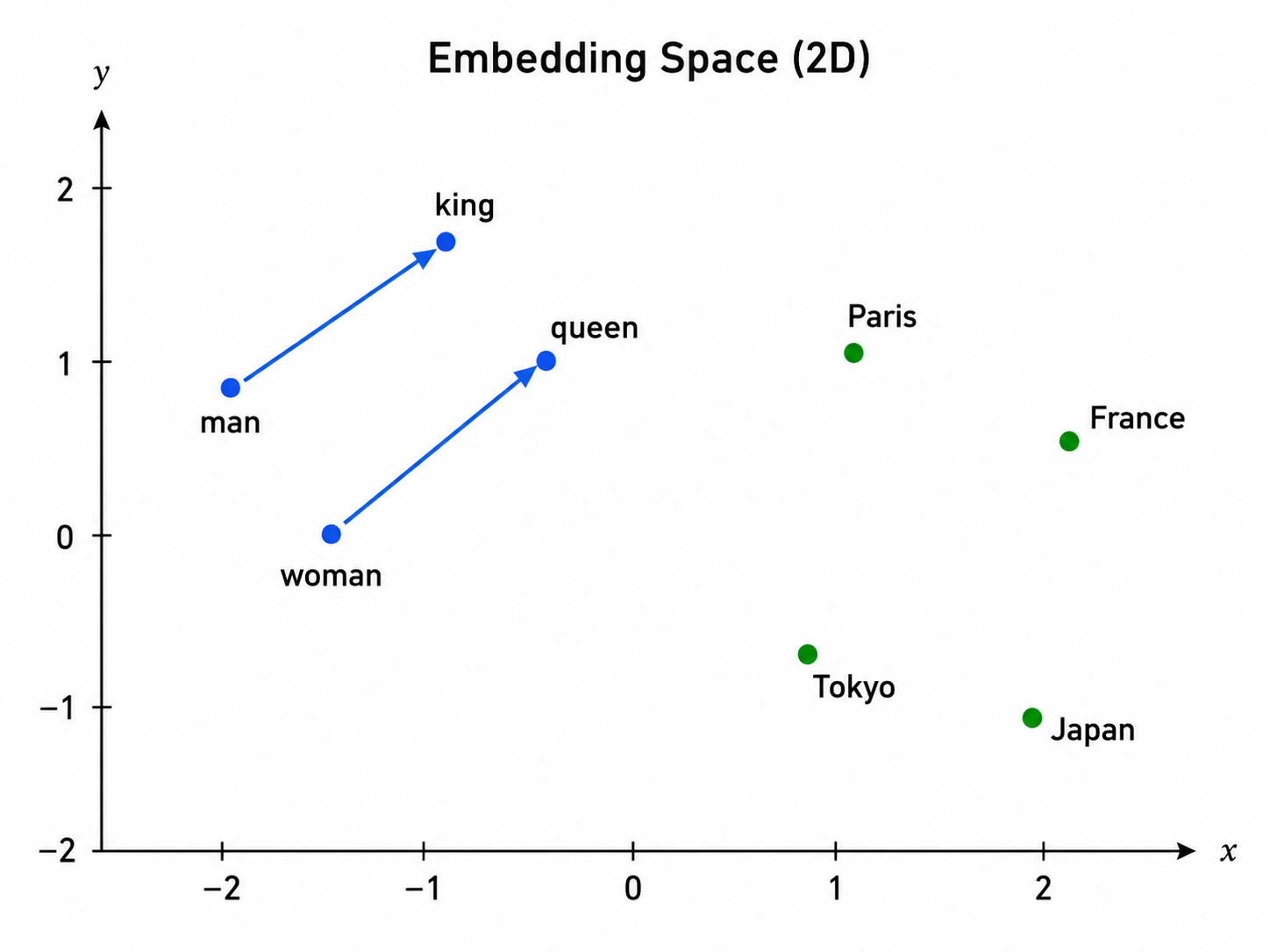 Image 3: Embedding space analogy with semantic relationships