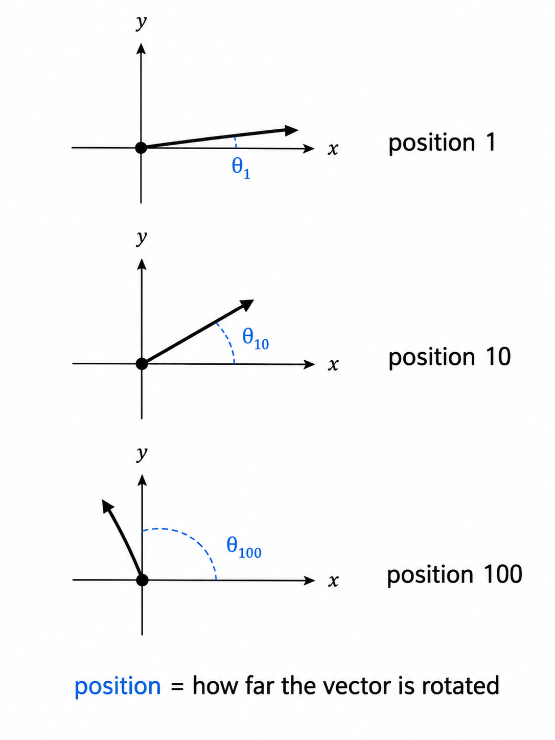 Image 4: Rotary position embeddings rotate vectors by position