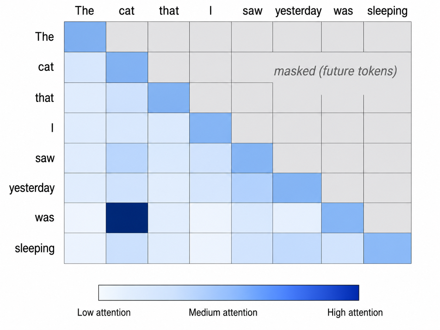 Image 5: Attention heatmap showing causal masking and high attention to cat