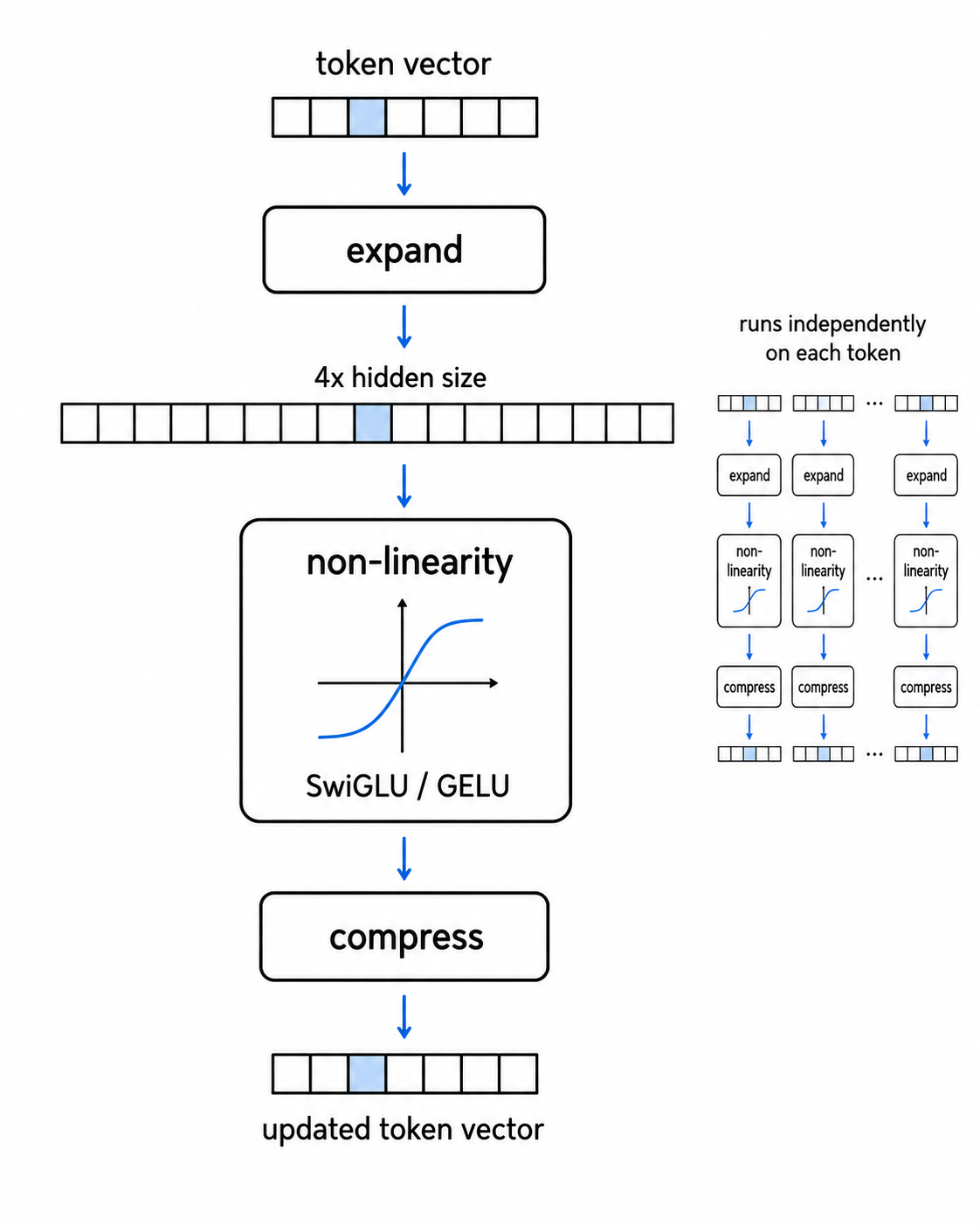 Image 7: Feed-forward network expands, transforms, and compresses each token vector