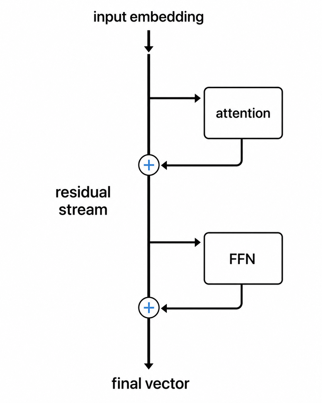 Image 8: Residual stream accumulates attention and feed-forward outputs