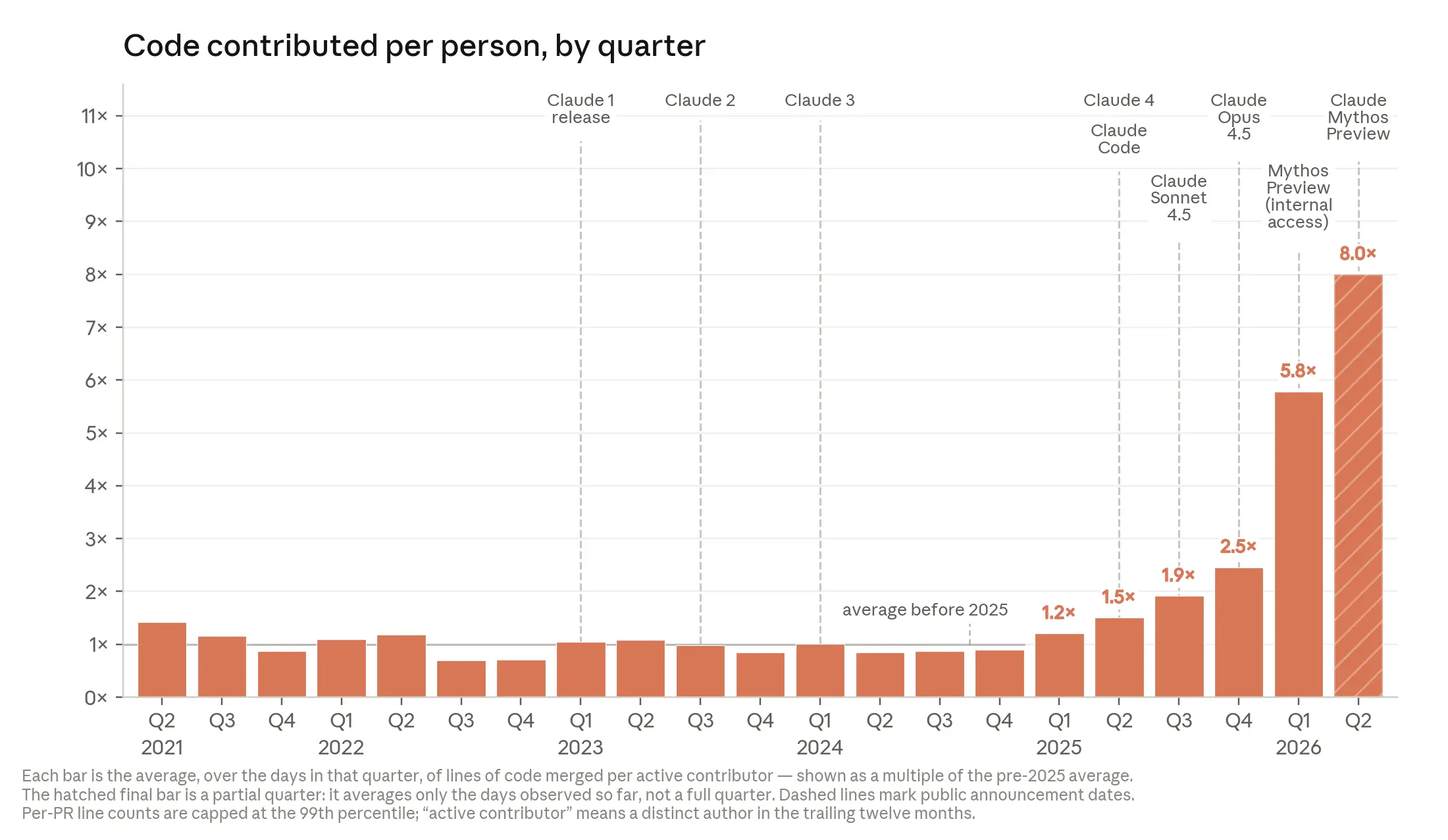 Image 1: Bar graph showing code contributed per person, per quarter, starting in Q2 2021 and ending in Q2 2026. The graph notes the release dates of eight different models: Claude 1, Claude 2, Claude 3, Claude 4, Claude Code, Claude Sonnet 4.5, Claude Opus 4.5, Claude Mythos Preview (internal access), and Claude Mythos Preview.