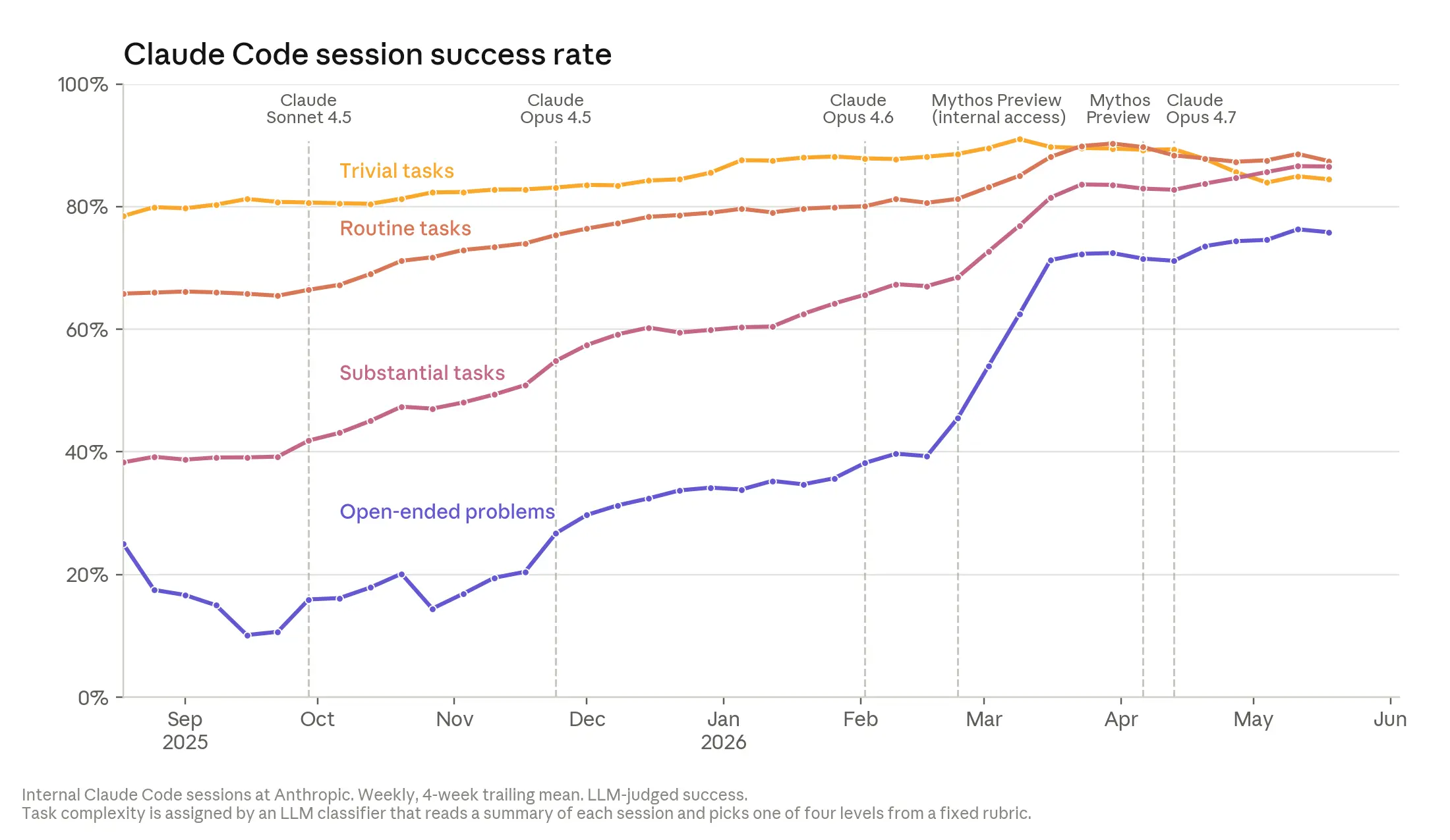 Image 2: Line graph showing the Claude Code session success rate on four different types of tasks—trivial tasks, routine tasks, substantial tasks, and open-ended problems—with six different models: Claude Sonnet 4.5, Claude Opus 4.5, Claude Opus 4.6, Mythos Preview (internal access), Mythos Preview, and Claude Opus 4.7.