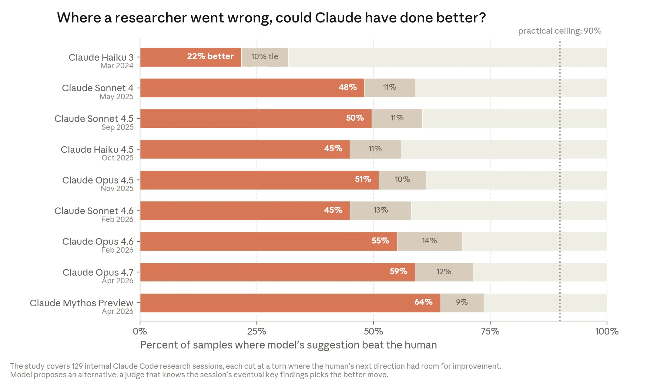 Image 3: Bar graph with the header "Can the model pick a better next step than the human?" The bar graph shows the performance of nine different models: Claude 3 Haiku, Claude Sonnet 4, Claude Sonnet 4.5, Claude Haiku 4.5, Claude Opus 4.5, Claude Sonnet 4.6, Claude Opus 4.6, Claude Opus 4.7, and Claude Mythos Preview.